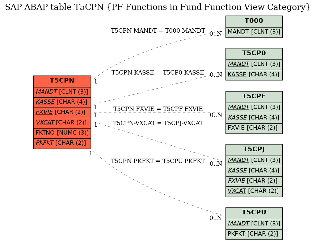 E-R Diagram for table T5CPN (PF Functions in Fund Function View Category)