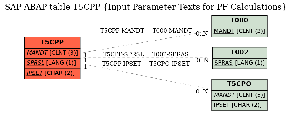 E-R Diagram for table T5CPP (Input Parameter Texts for PF Calculations)