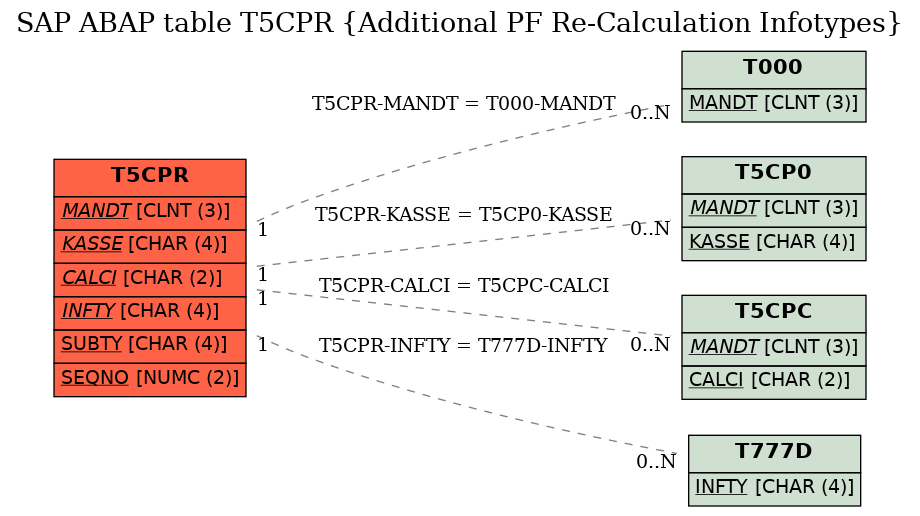 E-R Diagram for table T5CPR (Additional PF Re-Calculation Infotypes)