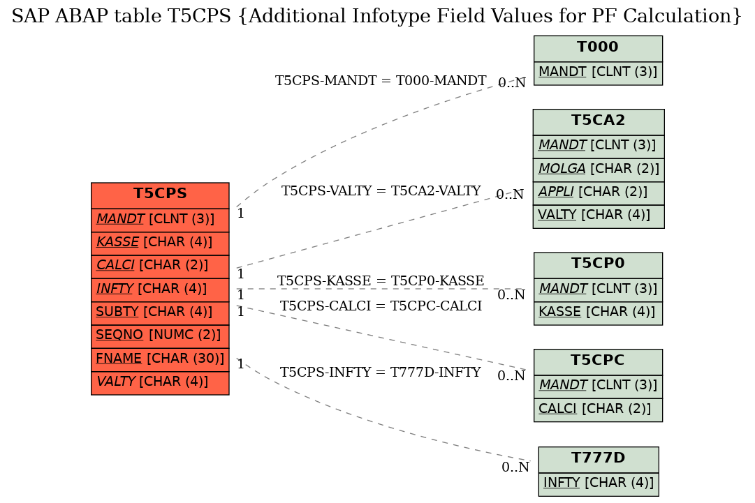 E-R Diagram for table T5CPS (Additional Infotype Field Values for PF Calculation)