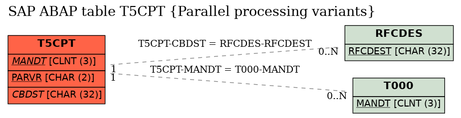 E-R Diagram for table T5CPT (Parallel processing variants)