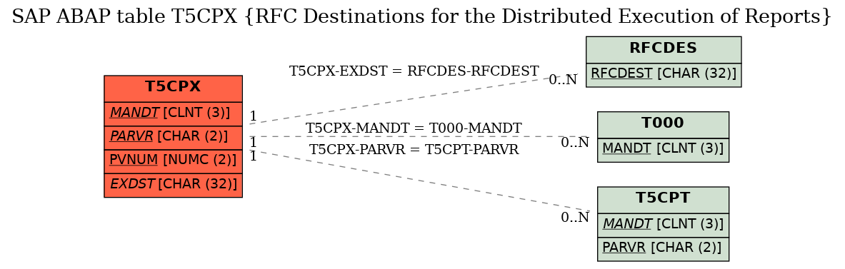 E-R Diagram for table T5CPX (RFC Destinations for the Distributed Execution of Reports)