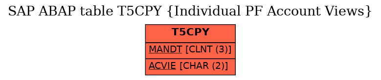 E-R Diagram for table T5CPY (Individual PF Account Views)