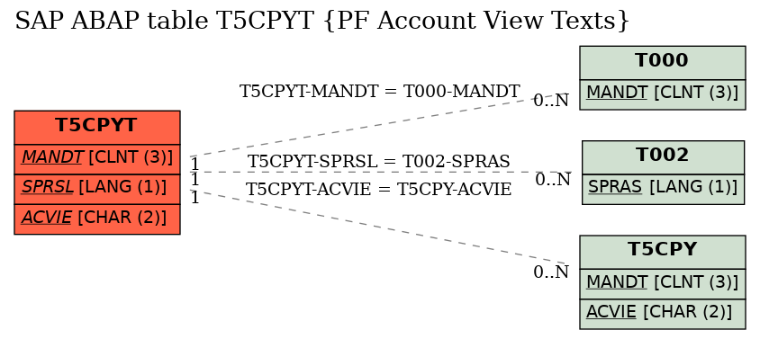 E-R Diagram for table T5CPYT (PF Account View Texts)