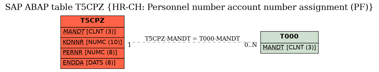 E-R Diagram for table T5CPZ (HR-CH: Personnel number account number assignment (PF))