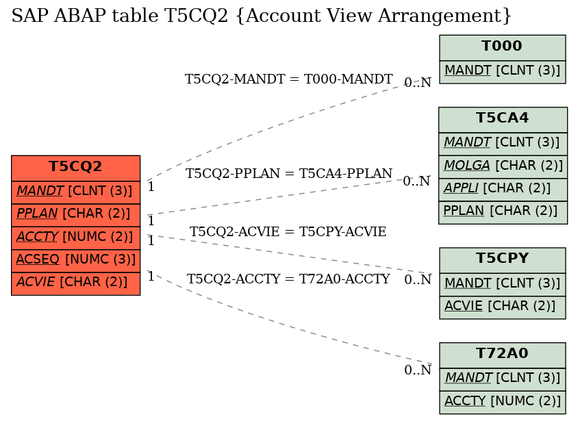 E-R Diagram for table T5CQ2 (Account View Arrangement)