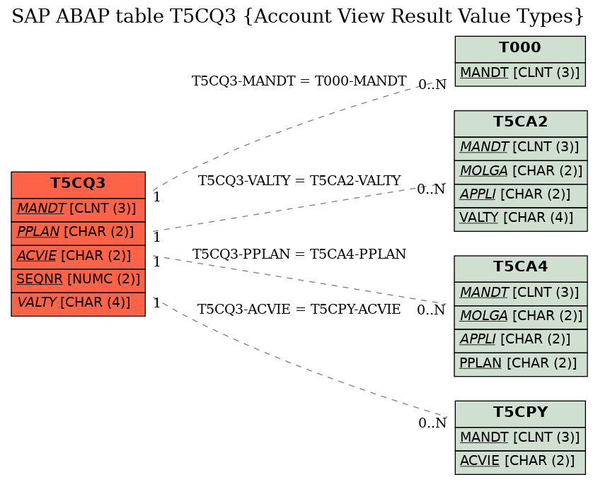 E-R Diagram for table T5CQ3 (Account View Result Value Types)