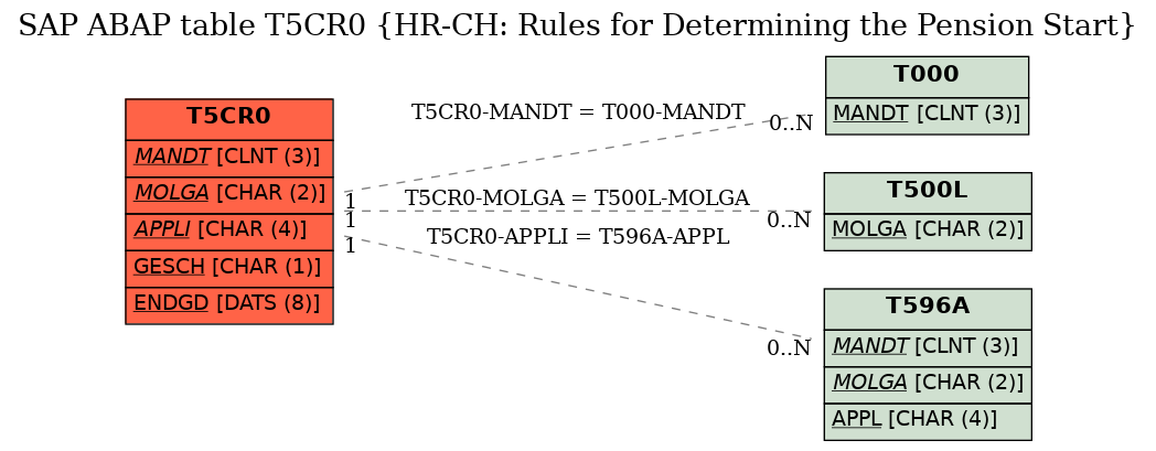 E-R Diagram for table T5CR0 (HR-CH: Rules for Determining the Pension Start)