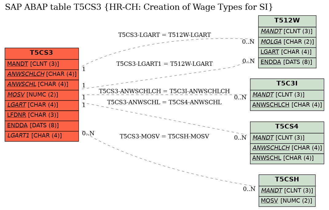 E-R Diagram for table T5CS3 (HR-CH: Creation of Wage Types for SI)