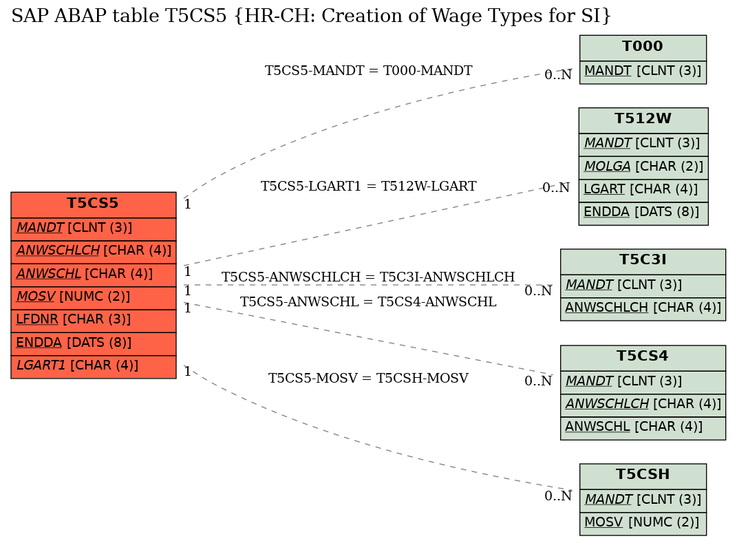 E-R Diagram for table T5CS5 (HR-CH: Creation of Wage Types for SI)