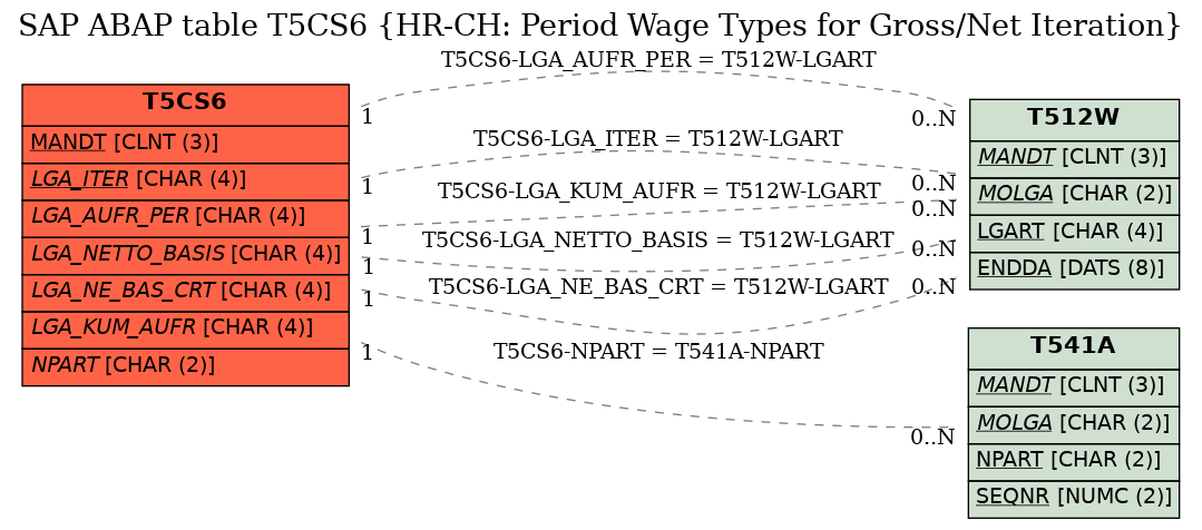 E-R Diagram for table T5CS6 (HR-CH: Period Wage Types for Gross/Net Iteration)