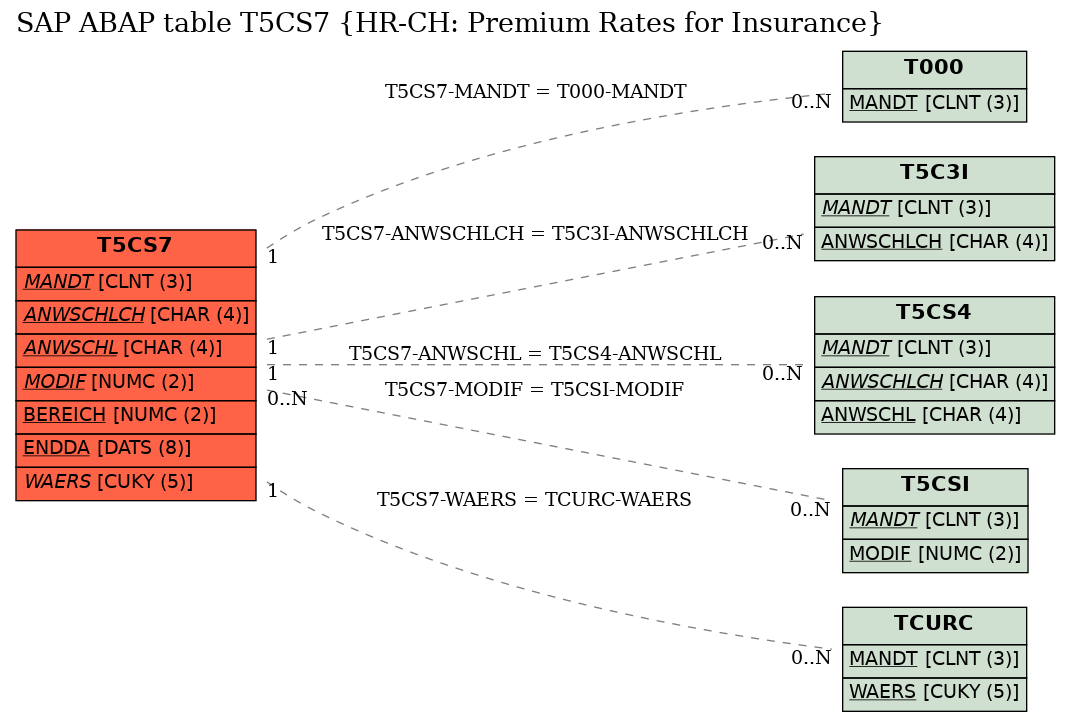 E-R Diagram for table T5CS7 (HR-CH: Premium Rates for Insurance)