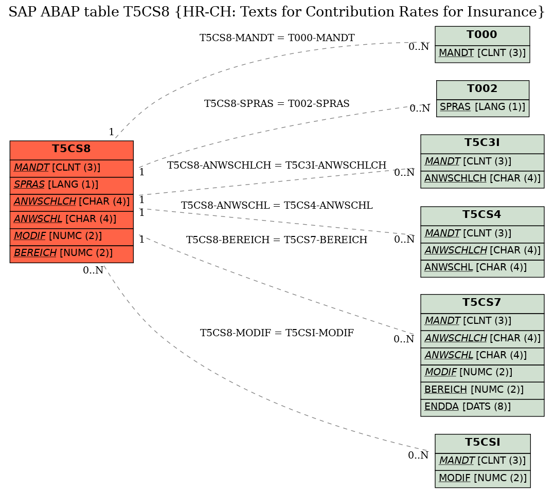 E-R Diagram for table T5CS8 (HR-CH: Texts for Contribution Rates for Insurance)