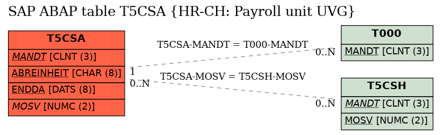 E-R Diagram for table T5CSA (HR-CH: Payroll unit UVG)