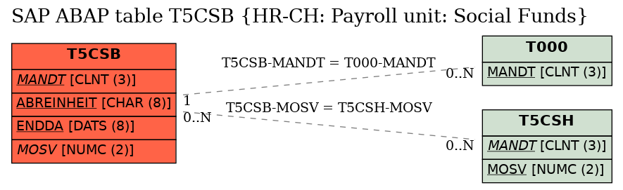 E-R Diagram for table T5CSB (HR-CH: Payroll unit: Social Funds)