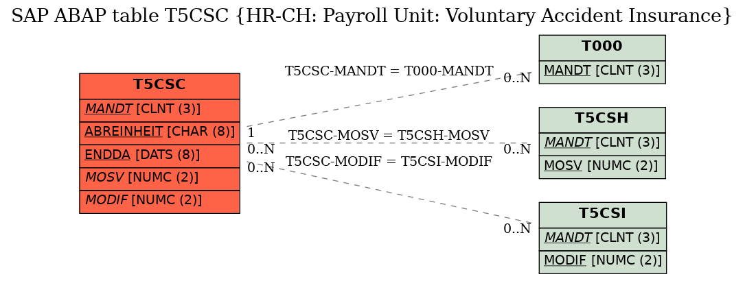 E-R Diagram for table T5CSC (HR-CH: Payroll Unit: Voluntary Accident Insurance)