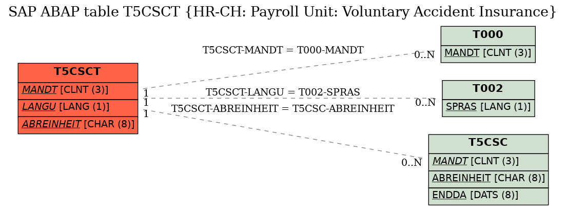 E-R Diagram for table T5CSCT (HR-CH: Payroll Unit: Voluntary Accident Insurance)