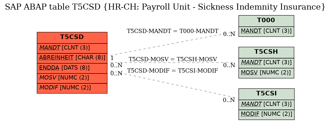 E-R Diagram for table T5CSD (HR-CH: Payroll Unit - Sickness Indemnity Insurance)