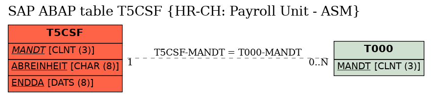 E-R Diagram for table T5CSF (HR-CH: Payroll Unit - ASM)