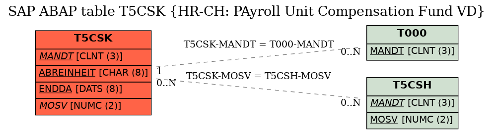 E-R Diagram for table T5CSK (HR-CH: PAyroll Unit Compensation Fund VD)