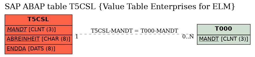 E-R Diagram for table T5CSL (Value Table Enterprises for ELM)