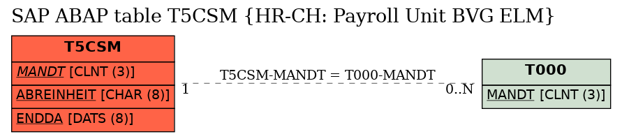 E-R Diagram for table T5CSM (HR-CH: Payroll Unit BVG ELM)