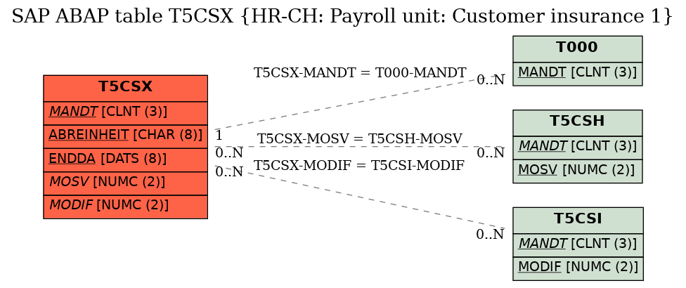 E-R Diagram for table T5CSX (HR-CH: Payroll unit: Customer insurance 1)