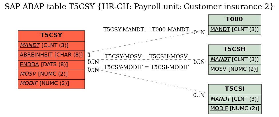 E-R Diagram for table T5CSY (HR-CH: Payroll unit: Customer insurance 2)