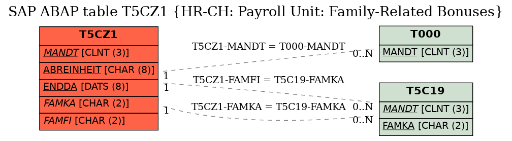 E-R Diagram for table T5CZ1 (HR-CH: Payroll Unit: Family-Related Bonuses)