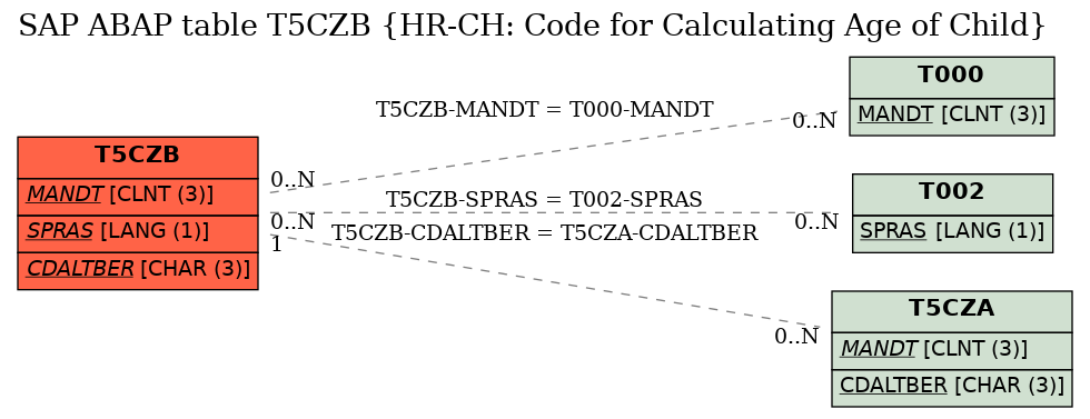 E-R Diagram for table T5CZB (HR-CH: Code for Calculating Age of Child)