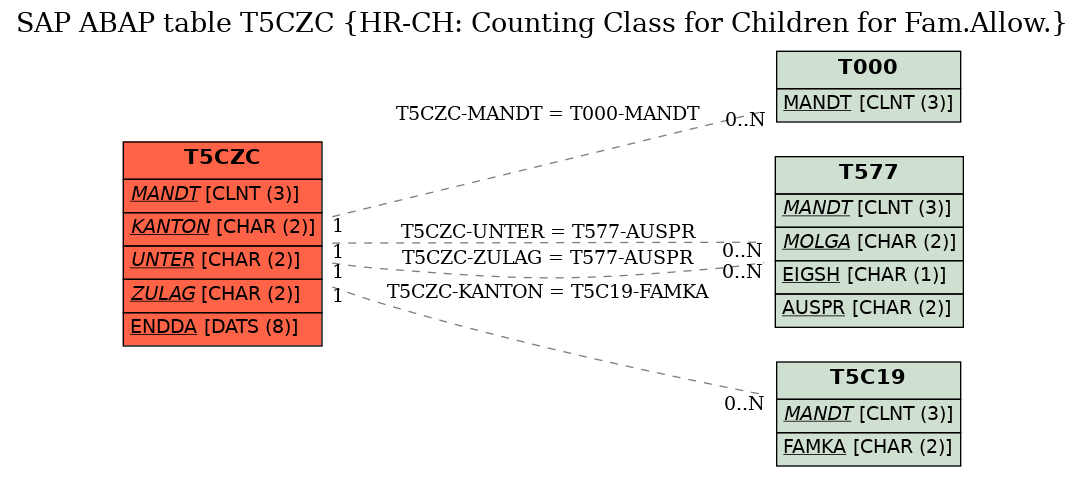 E-R Diagram for table T5CZC (HR-CH: Counting Class for Children for Fam.Allow.)