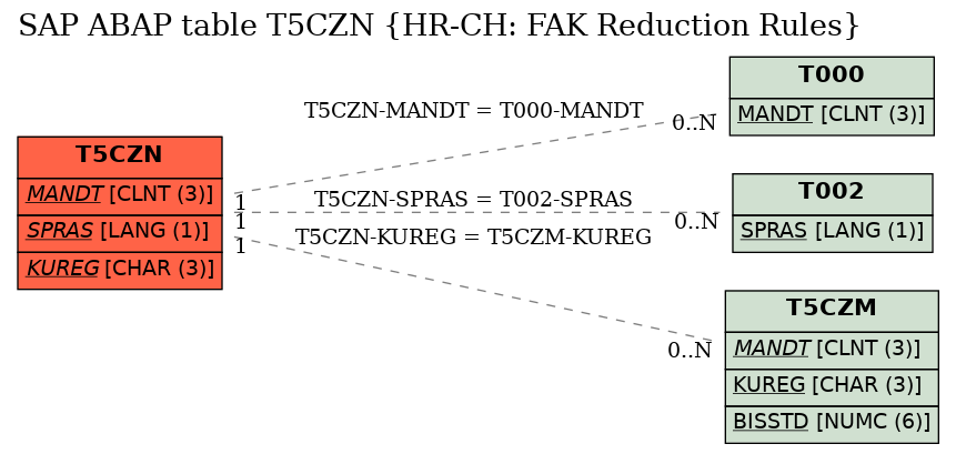 E-R Diagram for table T5CZN (HR-CH: FAK Reduction Rules)