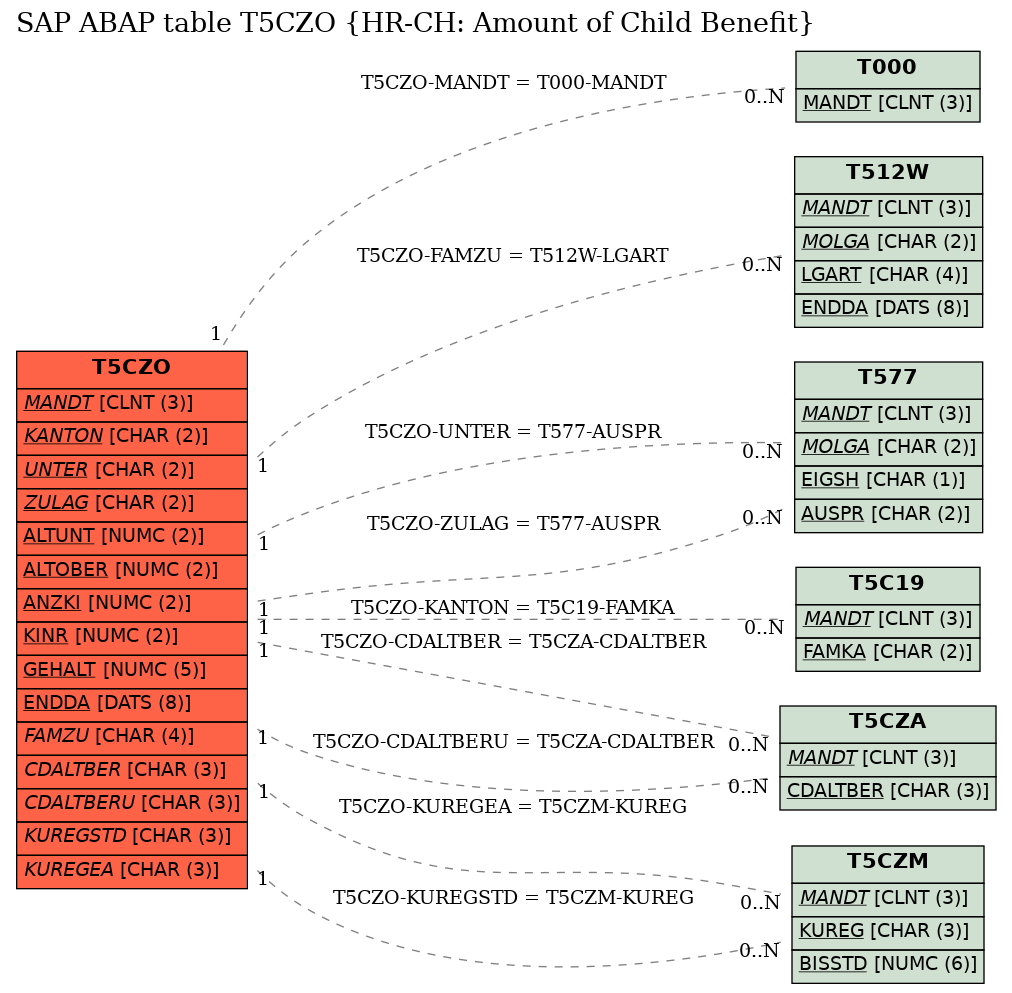 E-R Diagram for table T5CZO (HR-CH: Amount of Child Benefit)