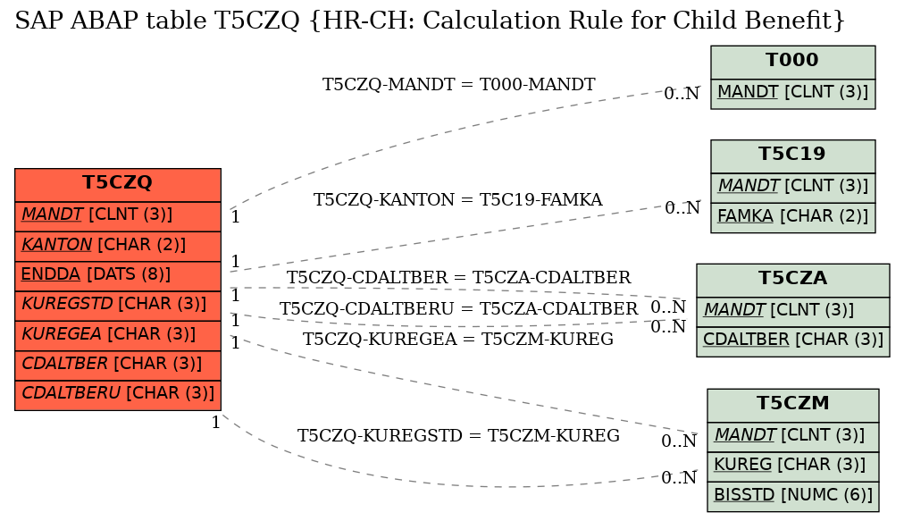 E-R Diagram for table T5CZQ (HR-CH: Calculation Rule for Child Benefit)