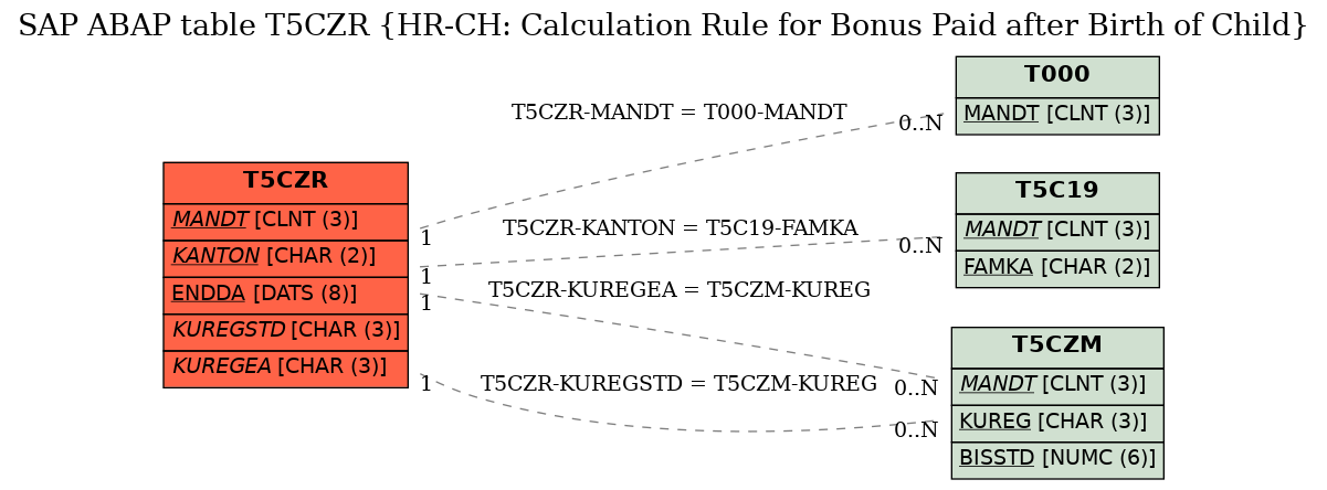 E-R Diagram for table T5CZR (HR-CH: Calculation Rule for Bonus Paid after Birth of Child)