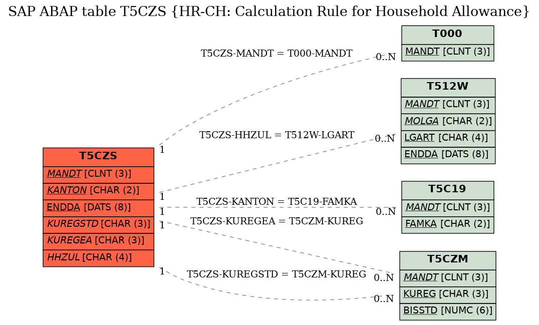 E-R Diagram for table T5CZS (HR-CH: Calculation Rule for Household Allowance)