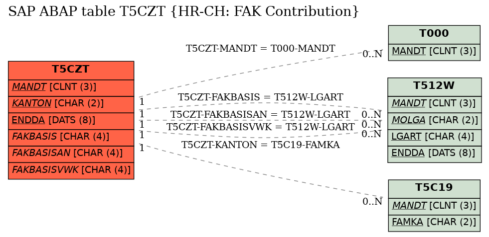 E-R Diagram for table T5CZT (HR-CH: FAK Contribution)