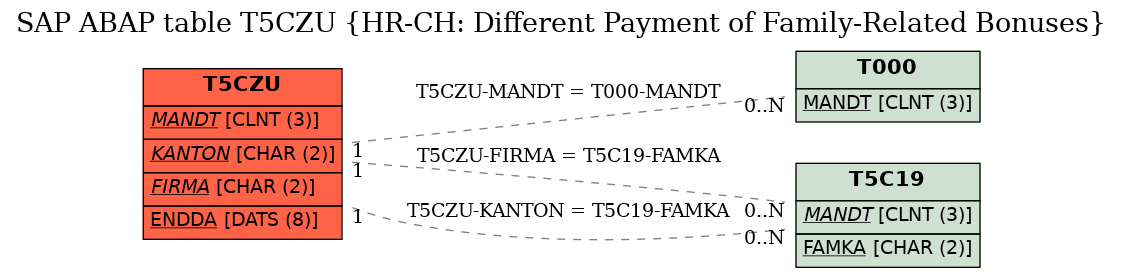 E-R Diagram for table T5CZU (HR-CH: Different Payment of Family-Related Bonuses)