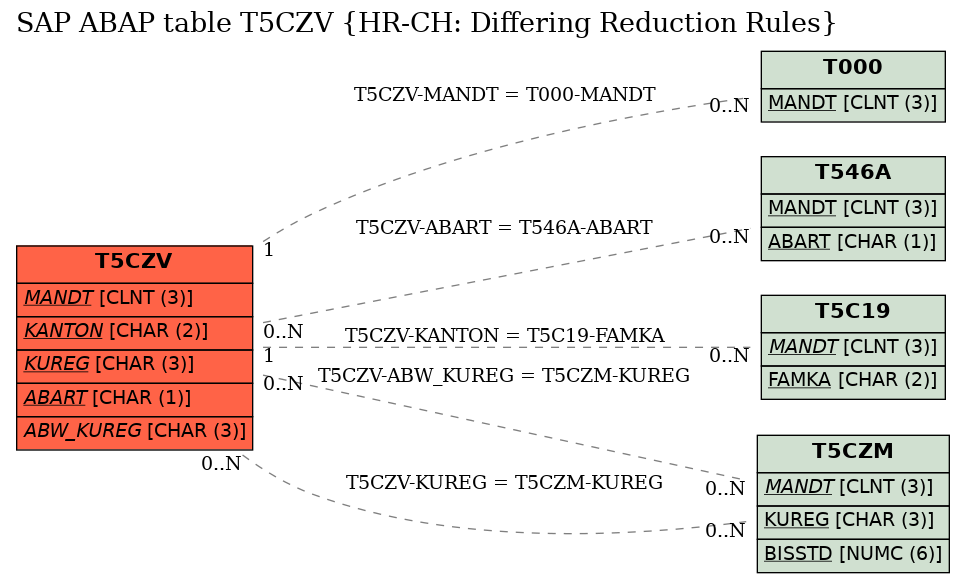 E-R Diagram for table T5CZV (HR-CH: Differing Reduction Rules)