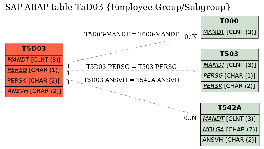 E-R Diagram for table T5D03 (Employee Group/Subgroup)