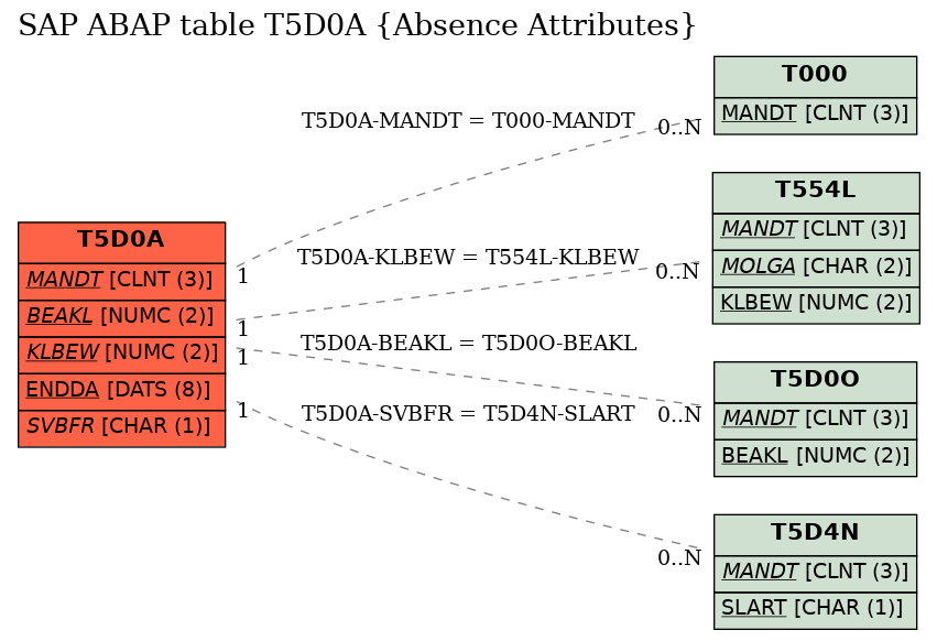 E-R Diagram for table T5D0A (Absence Attributes)