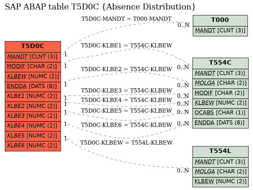 E-R Diagram for table T5D0C (Absence Distribution)