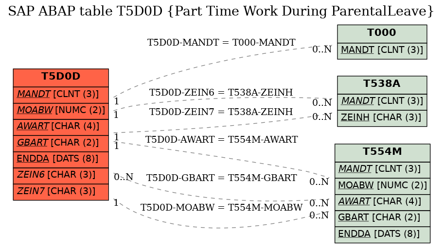 E-R Diagram for table T5D0D (Part Time Work During ParentalLeave)