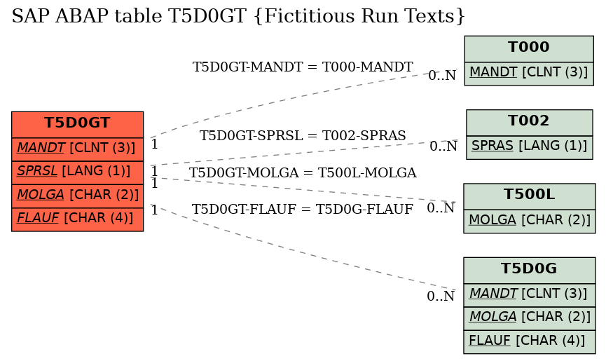 E-R Diagram for table T5D0GT (Fictitious Run Texts)