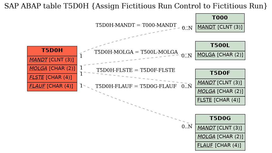 E-R Diagram for table T5D0H (Assign Fictitious Run Control to Fictitious Run)