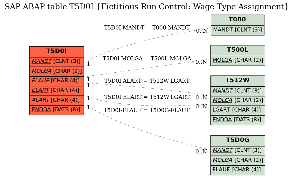 E-R Diagram for table T5D0I (Fictitious Run Control: Wage Type Assignment)