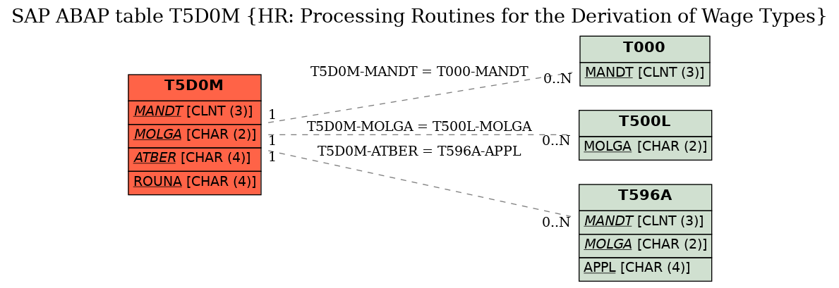 E-R Diagram for table T5D0M (HR: Processing Routines for the Derivation of Wage Types)