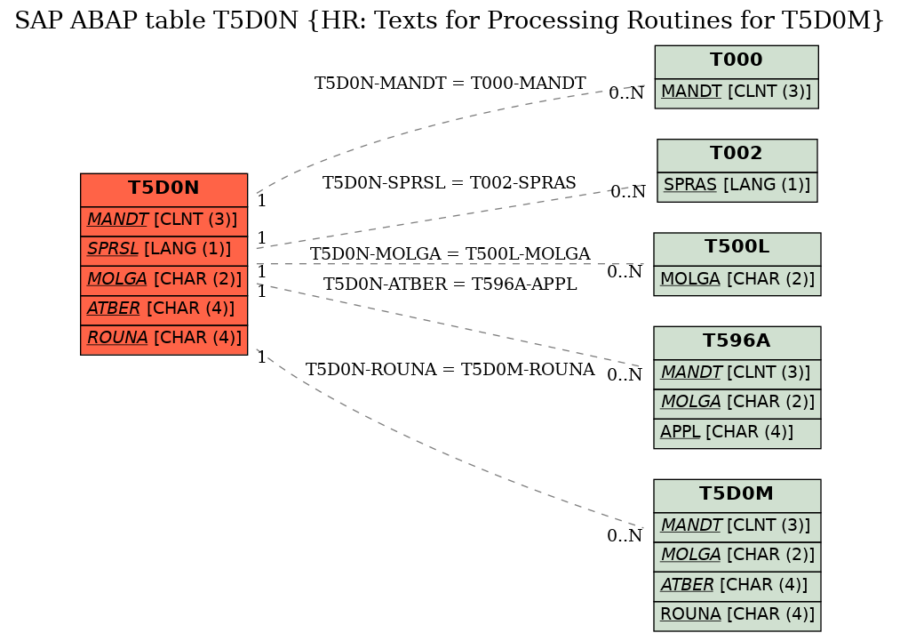 E-R Diagram for table T5D0N (HR: Texts for Processing Routines for T5D0M)