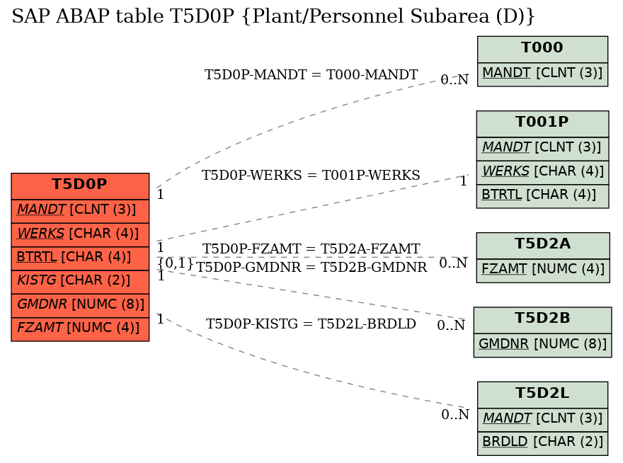 E-R Diagram for table T5D0P (Plant/Personnel Subarea (D))