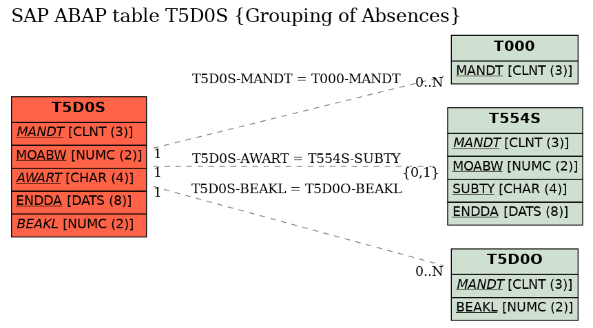 E-R Diagram for table T5D0S (Grouping of Absences)